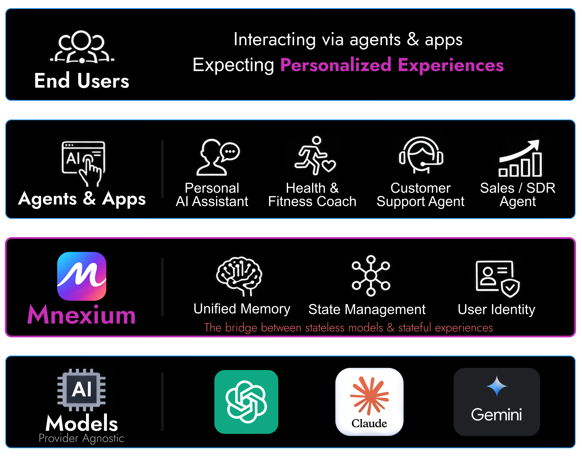 Mnexium architecture diagram showing how it connects end users, agents, and AI models